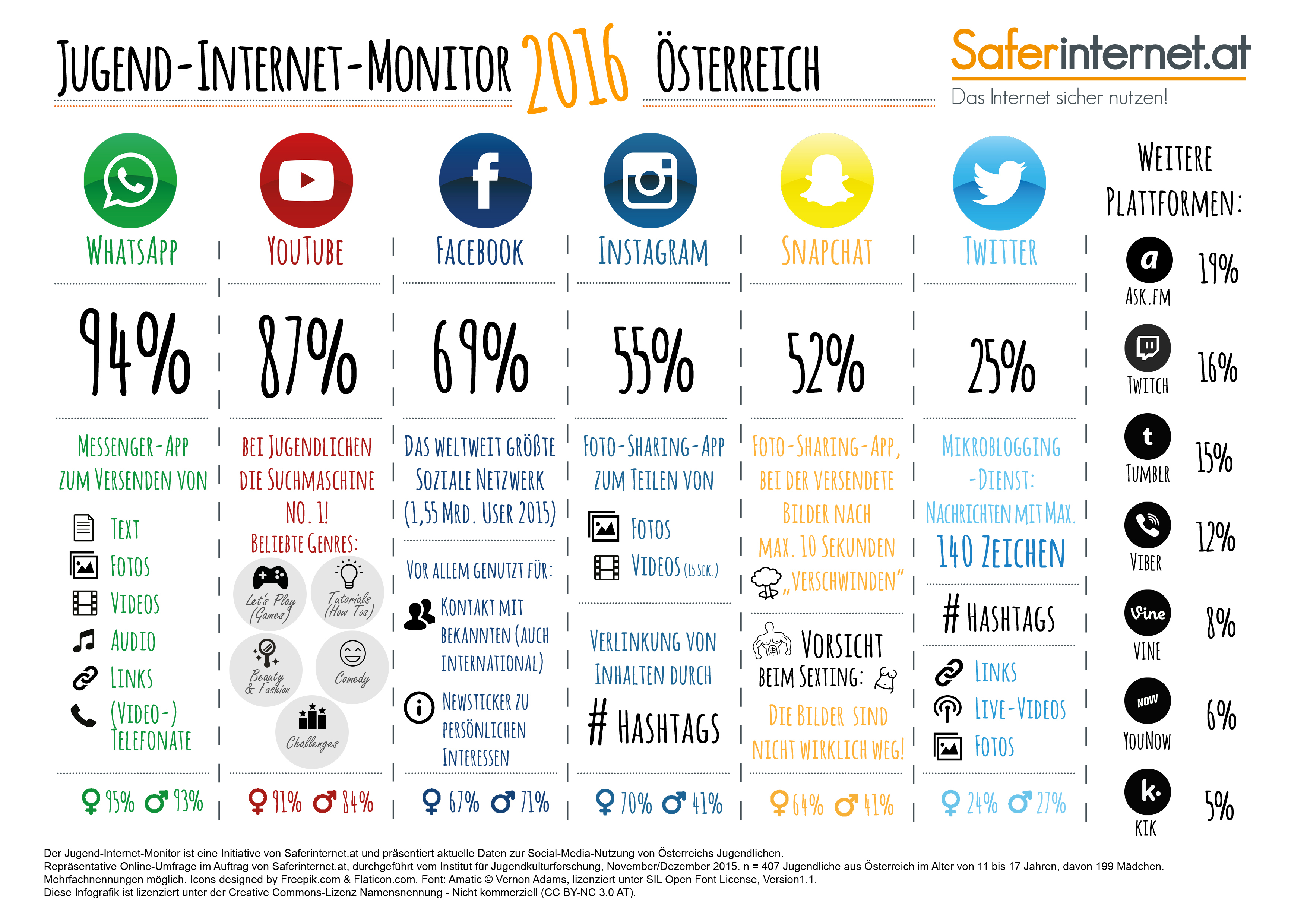 http://www.siz.cc/tools/image.php?image=Infografik_Jugend-Internet-Monitor_2016._300pdi.jpg&width=&height=